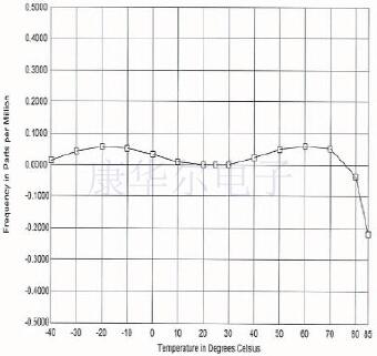 當(dāng)有源晶體使用的溫度超過設(shè)定的范圍會(huì)發(fā)生什么?
