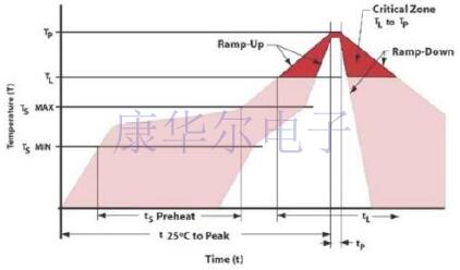 獨家分享SiTime諧振器產(chǎn)品制造包裝和焊接條件說明